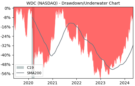 Drawdown / Underwater Chart for Western Digital (WDC) - Stock Price & Dividends