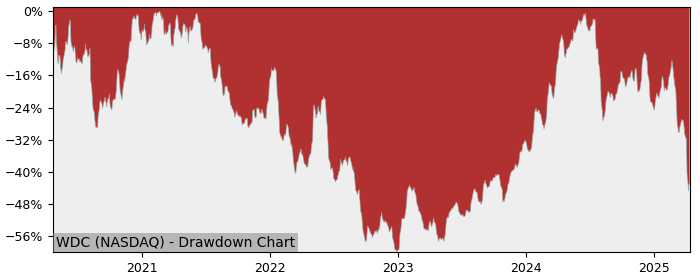 Drawdown / Underwater Chart for Western Digital (WDC) - Stock Price & Dividends