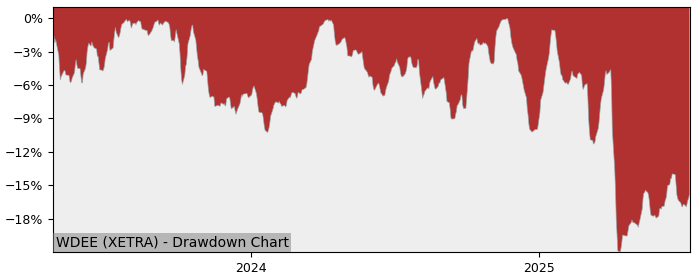 5 Year Drawdown / Underwater Chart for (WDEE) Invesco S&P World - Performance -3.2% in 12m
