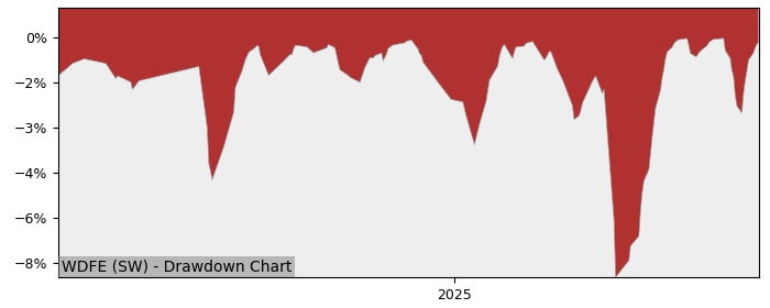 5 Year Drawdown / Underwater Chart for (WDFE) Invesco Markets II - Performance 26.2% in 12m