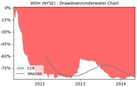 Drawdown / Underwater Chart for Waterdrop ADR (WDH) - Stock Price & Dividends