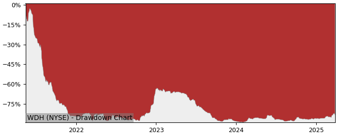 Drawdown / Underwater Chart for Waterdrop ADR (WDH) - Stock Price & Dividends