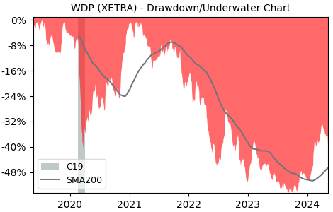 Drawdown / Underwater Chart for The Walt Disney Company (WDP) - Stock & Dividends
