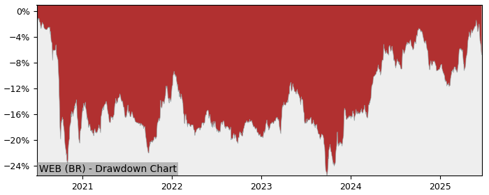 5 Year Drawdown / Underwater Chart for (WEB) Warehouses Estates - Performance 4.7% in 12m