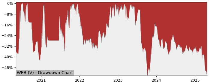 5 Year Drawdown / Underwater Chart for (WEB) Westbridge Energy - Performance -6.2% in 12m