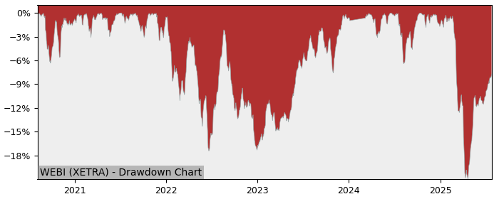 5 Year Drawdown / Underwater Chart for (WEBI) Amundi Prime USA Dis - Performance 10.2% in 12m