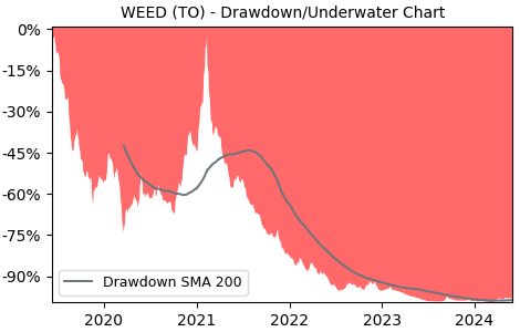 Drawdown / Underwater Chart for Canopy Growth (WEED) - Stock Price & Dividends