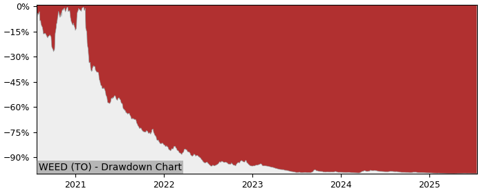 5 Year Drawdown / Underwater Chart for (WEED) Canopy Growth - Performance -83.6% in 12m