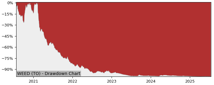 Drawdown / Underwater Chart for Canopy Growth (WEED) - Stock Price & Dividends