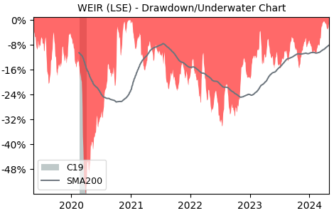 Drawdown / Underwater Chart for Weir Group PLC (WEIR) - Stock Price & Dividends