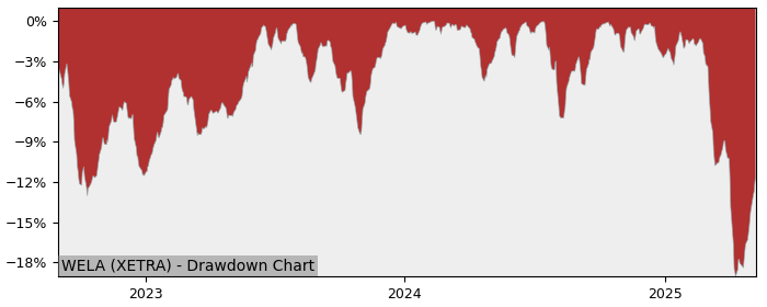 5 Year Drawdown / Underwater Chart for (WELA) Amundi MSCI ACWI SRI - Performance 6.5% in 12m