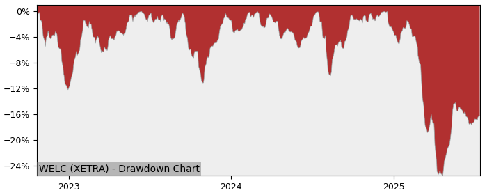 5 Year Drawdown / Underwater Chart for (WELC) Amundi S&P Global - Performance 4.4% in 12m