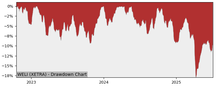 5 Year Drawdown / Underwater Chart for (WELI) Amundi S&P Global - Performance -2.7% in 12m