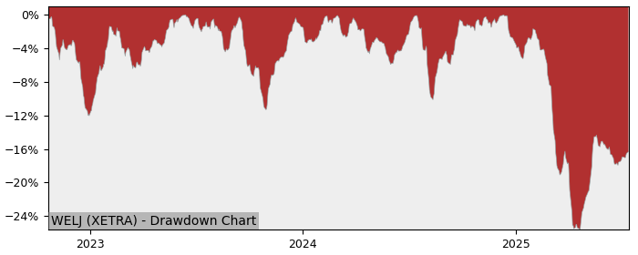 5 Year Drawdown / Underwater Chart for (WELJ) Amundi S&P Global - Performance 4.2% in 12m