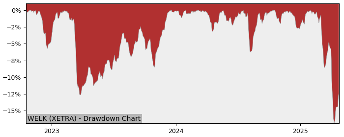 5 Year Drawdown / Underwater Chart for (WELK) Amundi S&P Global - Performance 19% in 12m