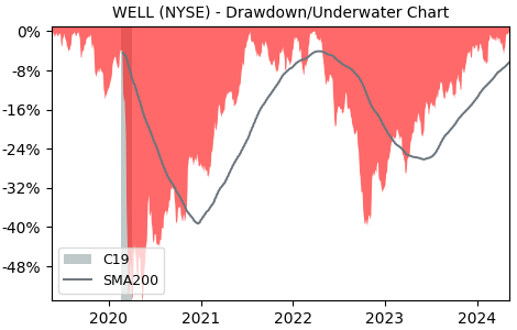 Drawdown / Underwater Chart for Welltower (WELL) - Stock Price & Dividends