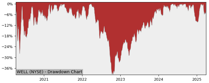 Drawdown / Underwater Chart for Welltower (WELL) - Stock Price & Dividends