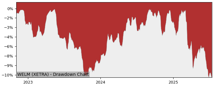 5 Year Drawdown / Underwater Chart for (WELM) Amundi S&P Global - Performance -2.8% in 12m