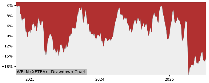 5 Year Drawdown / Underwater Chart for (WELN) Amundi S&P Global - Performance -4.7% in 12m