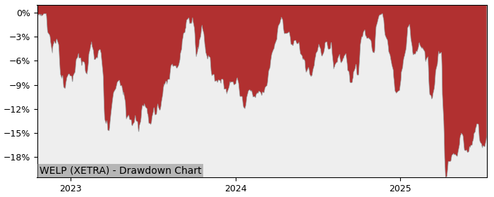 5 Year Drawdown / Underwater Chart for (WELP) Amundi S&P Global - Performance -4.6% in 12m