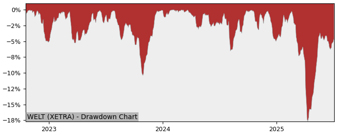 5 Year Drawdown / Underwater Chart for (WELT) Amundi S&P Global - Performance 9.6% in 12m