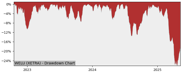 5 Year Drawdown / Underwater Chart for (WELU) Amundi S&P Global - Performance 2.2% in 12m
