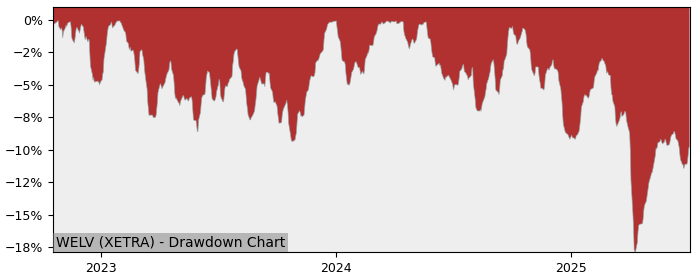 5 Year Drawdown / Underwater Chart for (WELV) Amundi S&P Global - Performance -2.7% in 12m