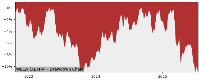 5 Year Drawdown / Underwater Chart for (WELW) Amundi S&P Global - Performance -2.4% in 12m