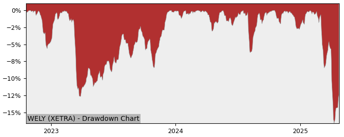 5 Year Drawdown / Underwater Chart for (WELY) Amundi S&P Global - Performance 19.2% in 12m