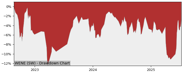 5 Year Drawdown / Underwater Chart for (WENE) iShares MSCI World - Performance 0.7% in 12m
