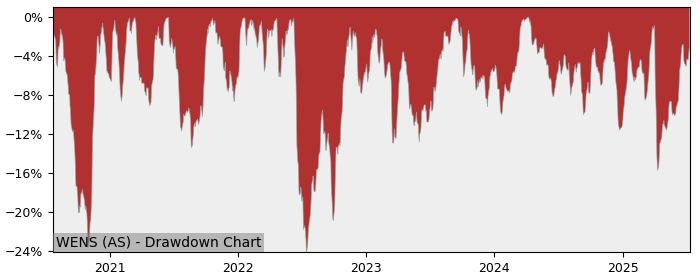 5 Year Drawdown / Underwater Chart for (WENS) iShares MSCI World - Performance 1.7% in 12m