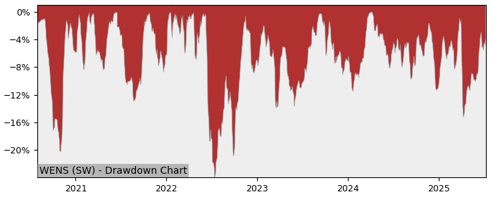 5 Year Drawdown / Underwater Chart for (WENS) iShares MSCI World - Performance 2.9% in 12m