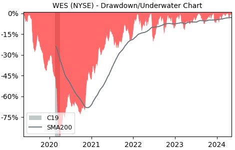 Drawdown / Underwater Chart for Western Midstream Partners LP (WES) - Stock & Dividends