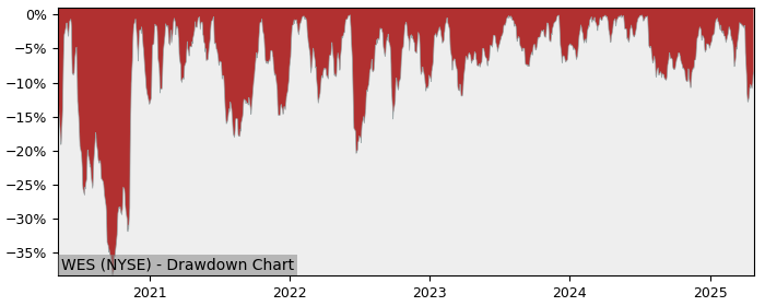 Drawdown / Underwater Chart for Western Midstream Partners LP (WES) - Stock & Dividends