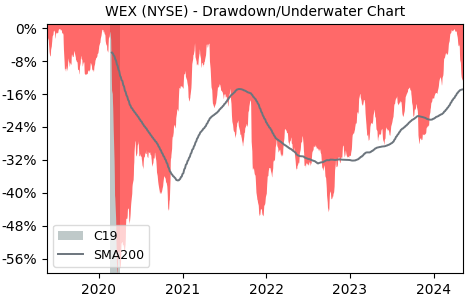 Drawdown / Underwater Chart for Wex (WEX) - Stock Price & Dividends