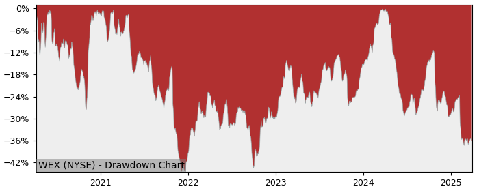 Drawdown / Underwater Chart for Wex (WEX) - Stock Price & Dividends