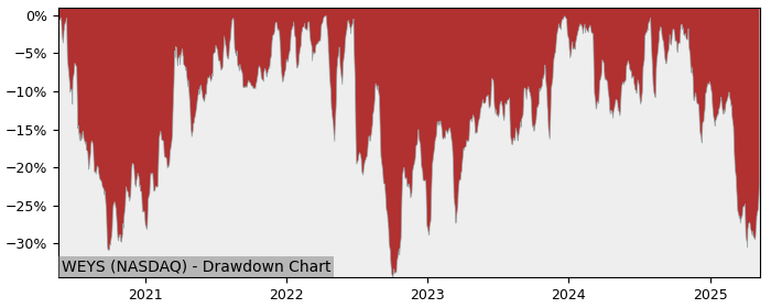 5 Year Drawdown / Underwater Chart for (WEYS) Weyco - Performance 15.6% in 12m