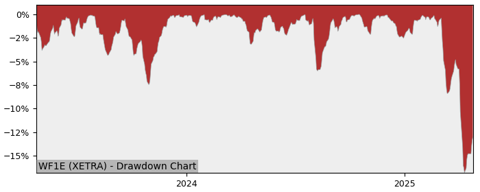 5 Year Drawdown / Underwater Chart for (WF1E) Invesco S&P World - Performance 19% in 12m