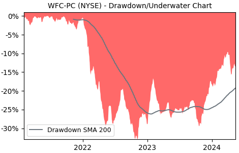 Drawdown / Underwater Chart for Wells Fargo & Company (WFC-PC) - Stock & Dividends