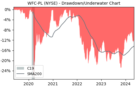 Drawdown / Underwater Chart for Wells Fargo & Company (WFC-PL) - Stock & Dividends