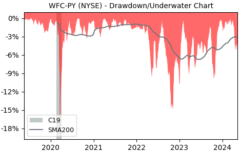 Drawdown / Underwater Chart for Wells Fargo & Company (WFC-PY) - Stock & Dividends