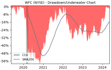 Drawdown / Underwater Chart for Wells Fargo & Company (WFC) - Stock & Dividends