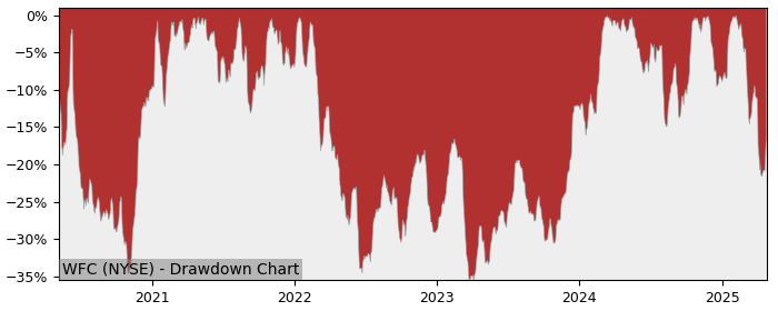 Drawdown / Underwater Chart for Wells Fargo & Company (WFC) - Stock & Dividends