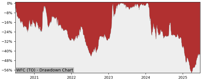 5 Year Drawdown / Underwater Chart for (WFC) Wall Financial - Performance -19.4% in 12m