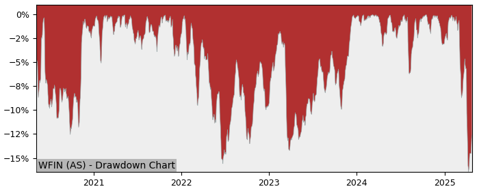 5 Year Drawdown / Underwater Chart for (WFIN) SPDR MSCI World - Performance 18.4% in 12m