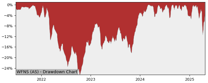 5 Year Drawdown / Underwater Chart for (WFNS) iShares MSCI World - Performance 27.8% in 12m