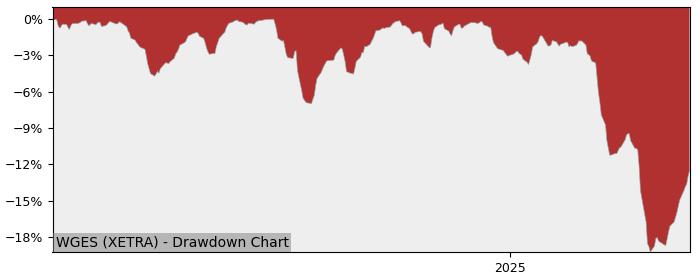 5 Year Drawdown / Underwater Chart for (WGES) Amundi MSCI World SRI - Performance 1% in 12m