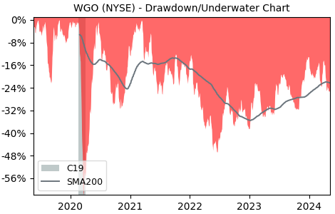 Drawdown / Underwater Chart for Winnebago Industries (WGO) - Stock & Dividends