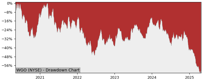 Drawdown / Underwater Chart for Winnebago Industries (WGO) - Stock & Dividends