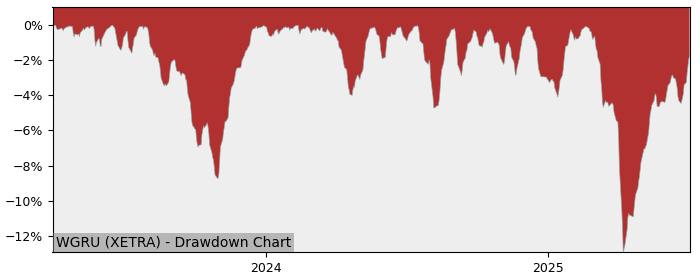 5 Year Drawdown / Underwater Chart for (WGRU) WisdomTree Global - Performance 3.8% in 12m